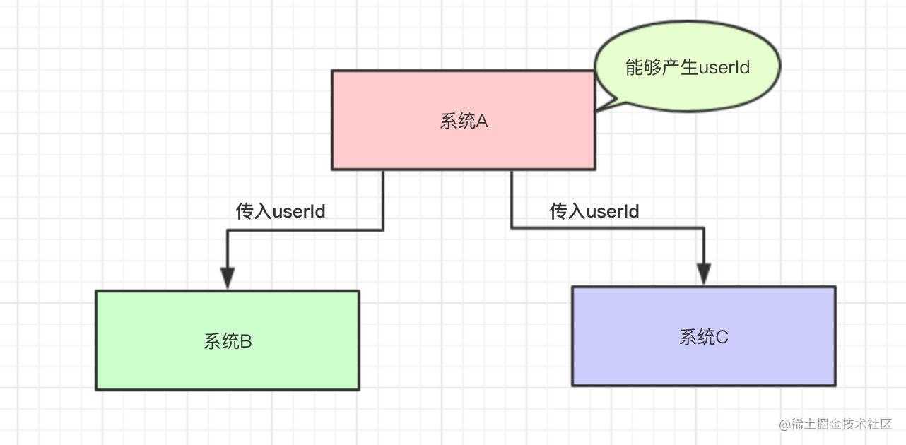 系统A给系统B和系统C传入userId这个值