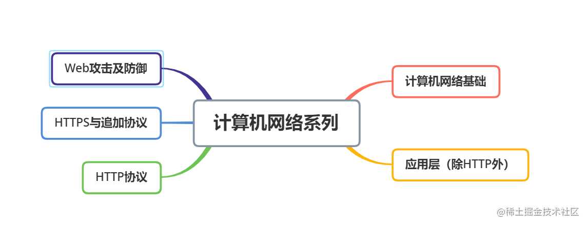 计算机网络基础 - 重学计算机网络系列(1)