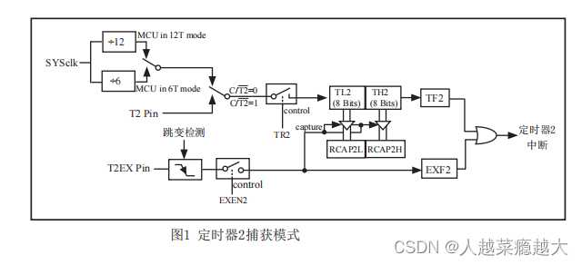 51单片机（二）8051内核及STC89C52介绍