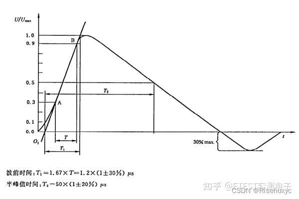 EMC浪涌测试及浪涌防护元器件使用