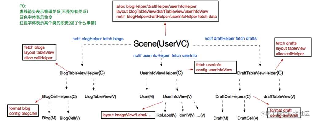 深入分析MVC、MVP、MVVM、VIPER