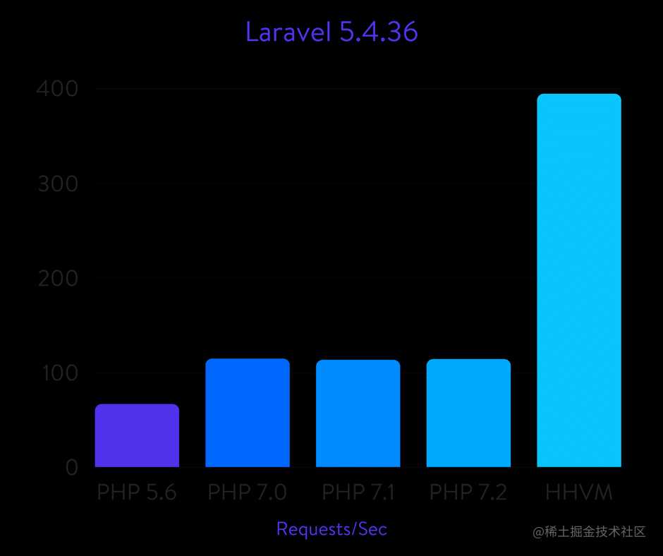 Laravel 5.4.36 benchmarks