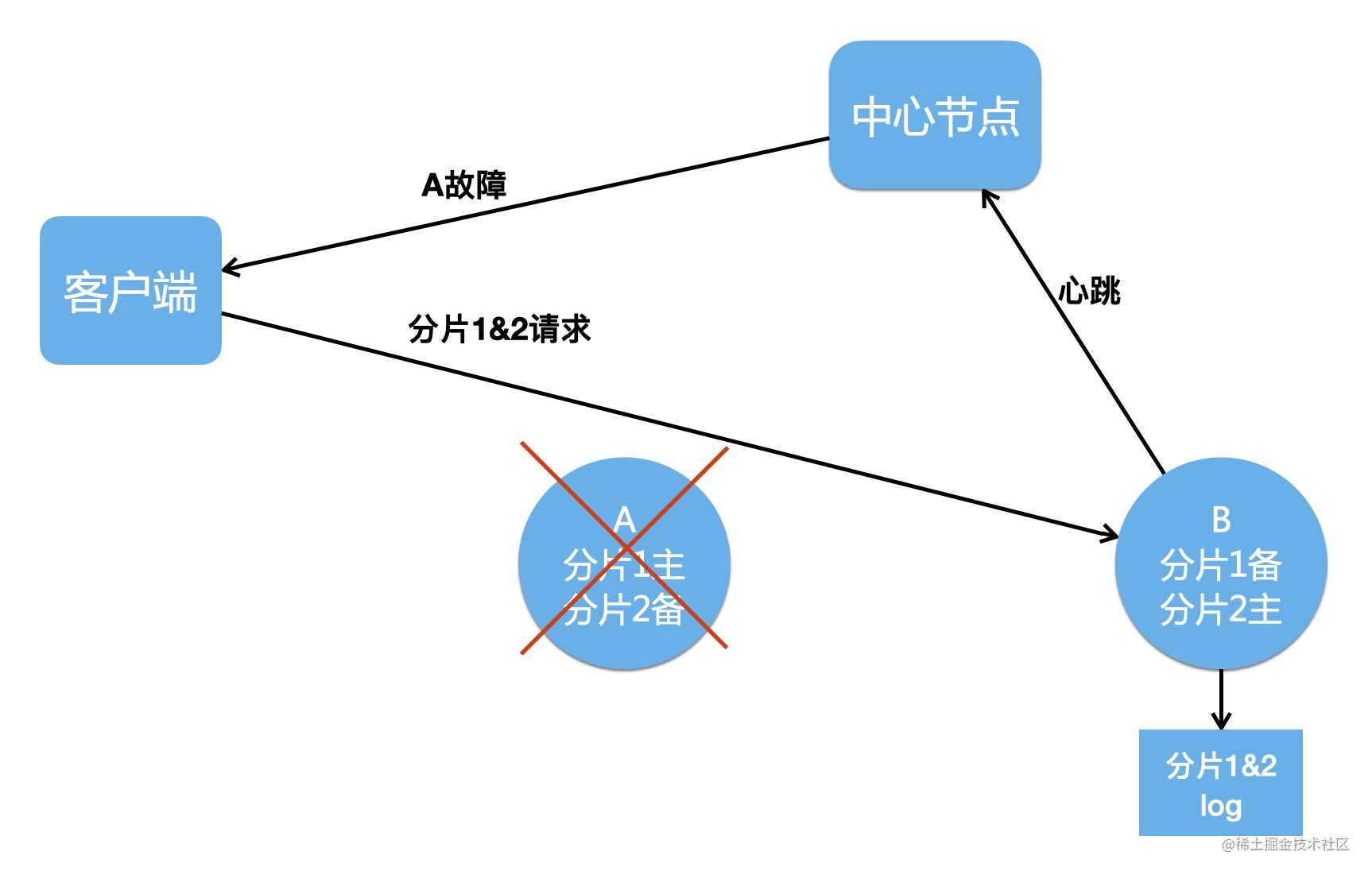 美团万亿级 KV 存储架构与实践