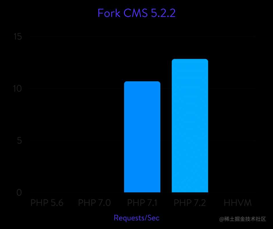 Fork CMS benchmarks