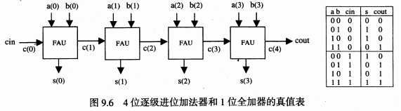 《VHDL 数字电路设计教程》电工版/第9章：典型电路设计分析