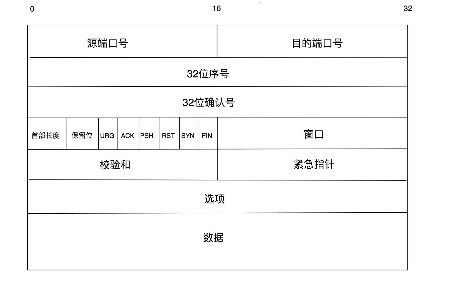 网络通信之tcp协议有哪些_基于tcp协议的协议