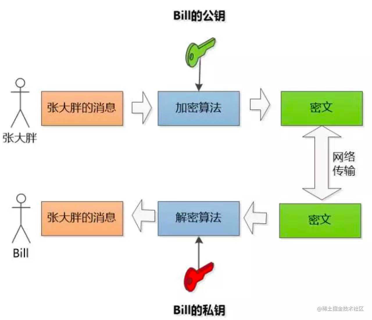 非对称加密算法