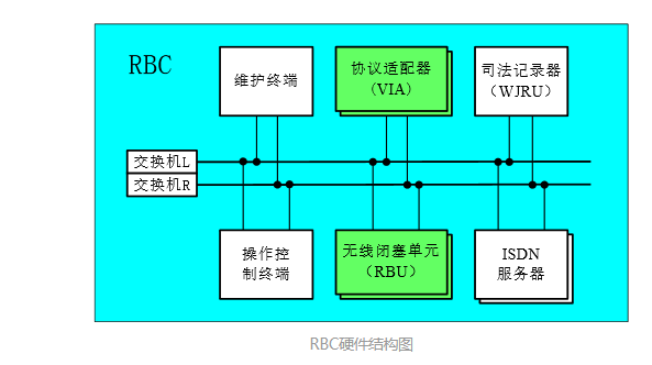 RBC硬件结构图
