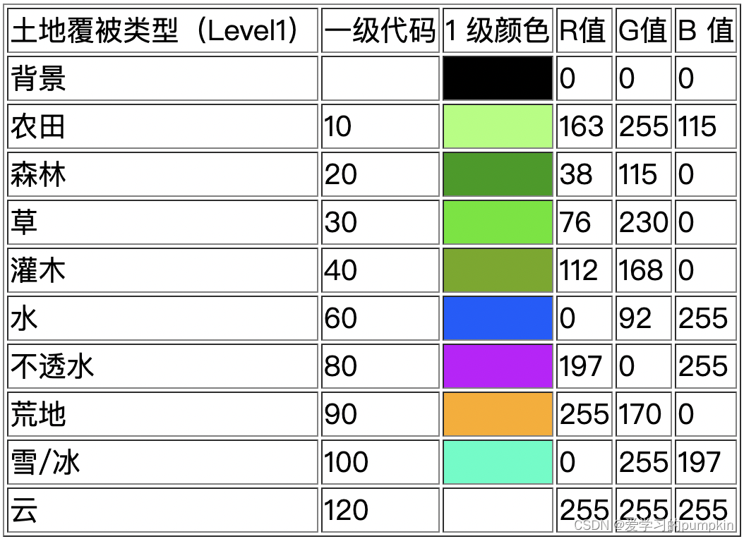 全球土地利用/覆盖数据