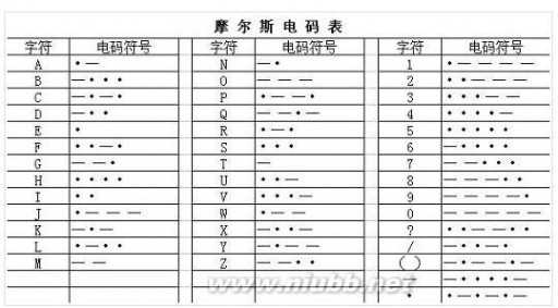 摩斯密码表 摩斯密码表