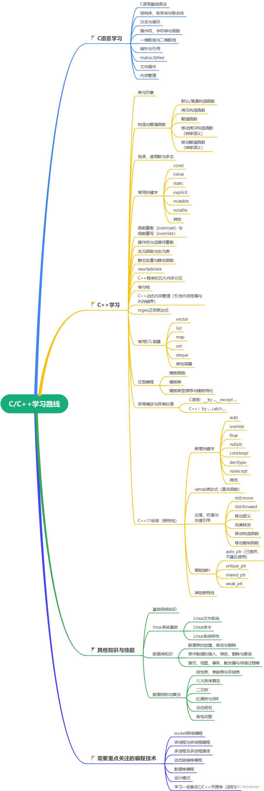 C/C++学习路线总结与分享