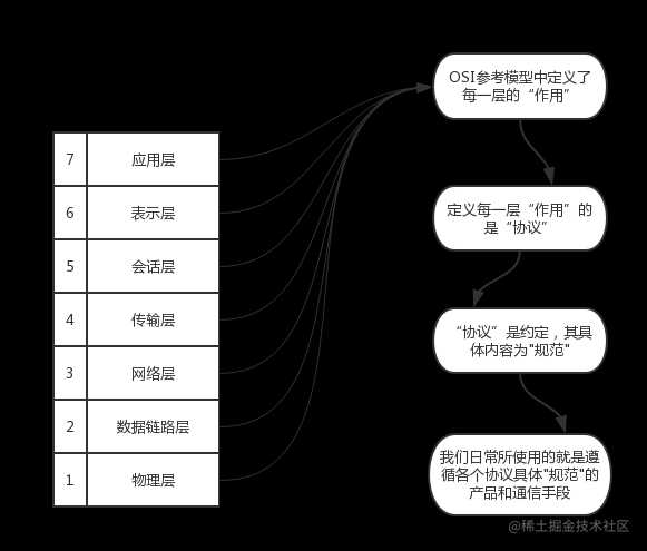 计算机网络体系结构分层