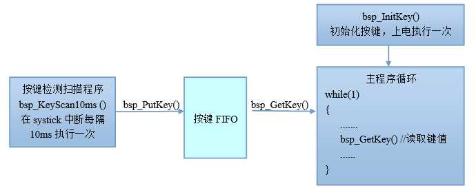 【STM32F407开发板用户手册】第19章 STM32F407的GPIO应用之按键FIFO