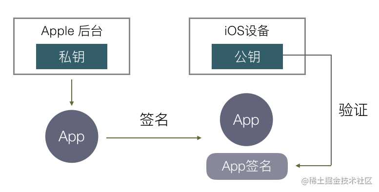 iOS 的 Code Signing 体系