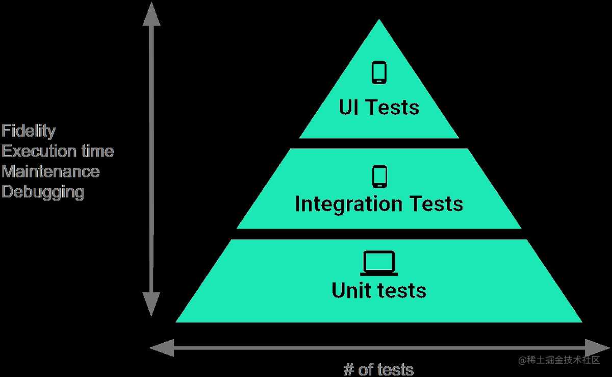 测试金字塔，显示了应用的测试套件应包含的三类测试