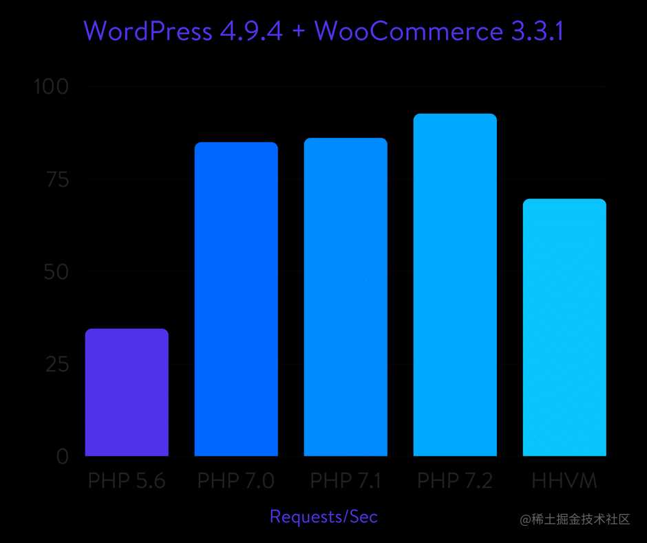 WordPress + WooCommerce benchmarks