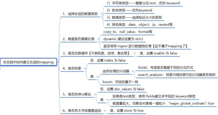 ElasticSearch系列18：Mapping 设计指南