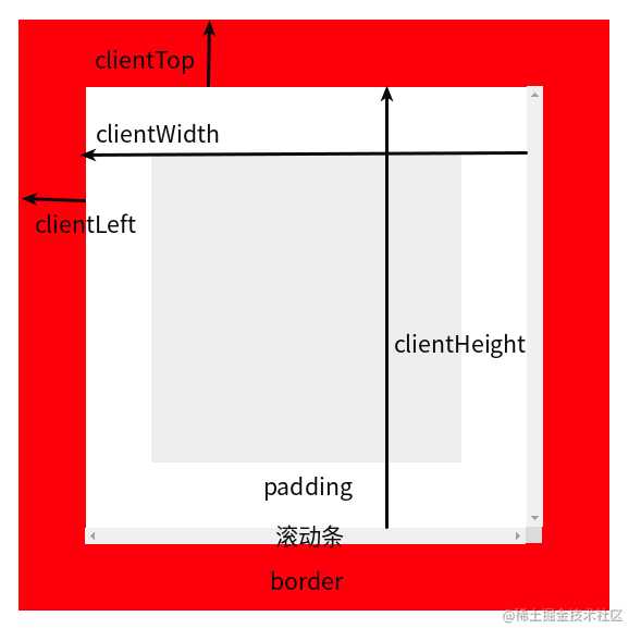 元素 offset client scroll 相关属性简介