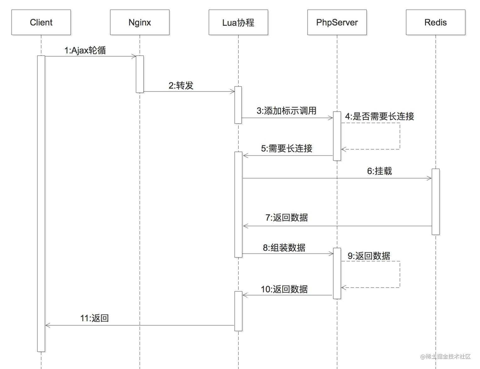 马蜂窝 IM 系统架构的演化和升级