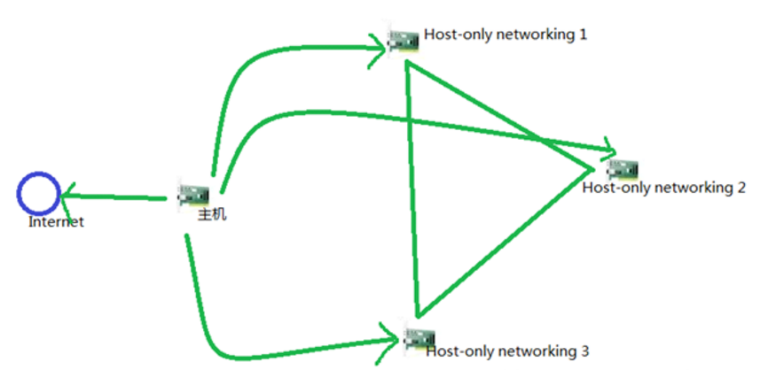 彻底理解Viutual Box四种网络连接方式