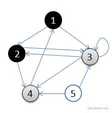 3.访问2的邻接结点，2出队，4入队，队列={3,4}