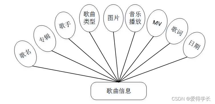 [附源码]计算机毕业设计JAVAst音乐网站