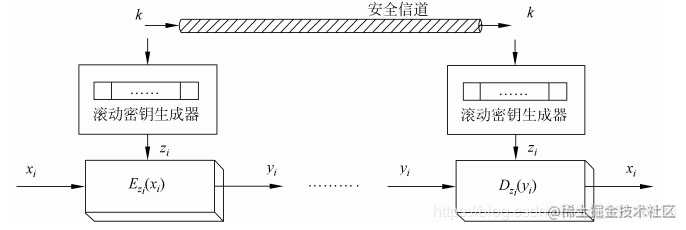 《密码学系列》|| 密码学中的流密码是怎么回事？