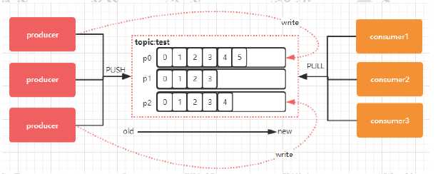 理解 Kafka 中的 Topic 和 Partition