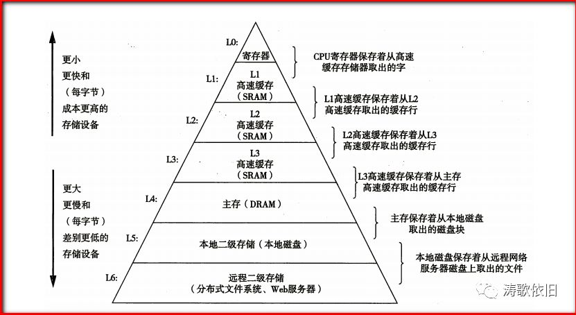 计算机存储器简介_存储器的概念「建议收藏」