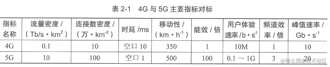 表2-1  4G与5G主要指标对标