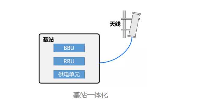 基站一体化