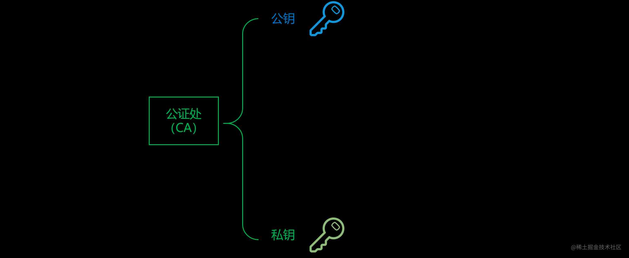 这一次，彻底理解 https 原理