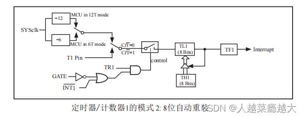 51单片机（二）8051内核及STC89C52介绍