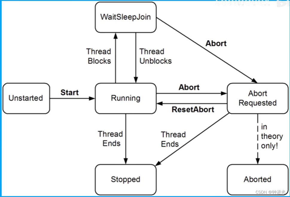 C# 异步编程_php编程软件