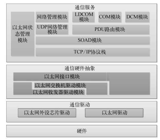 关于车载以太网理解