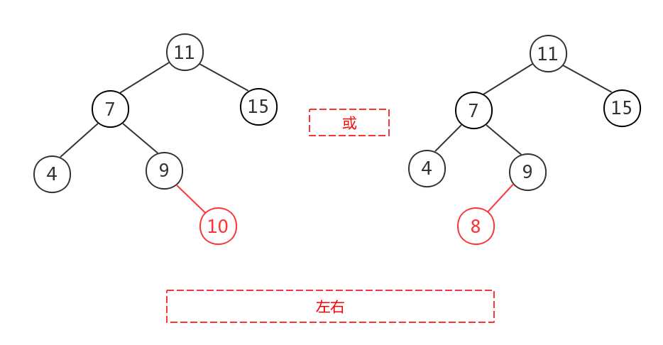 平衡二叉树失衡情况之左右