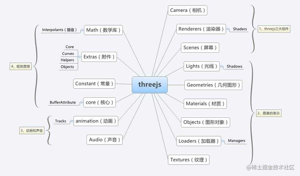 初识three.js，搭建three.js+vue.js项目