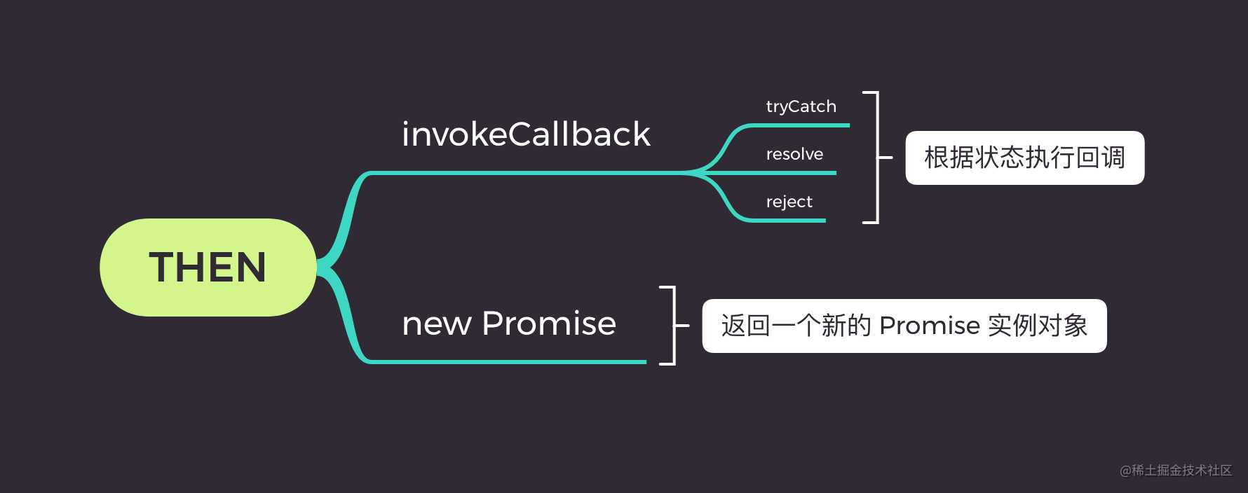 TS 版 Promise 详解