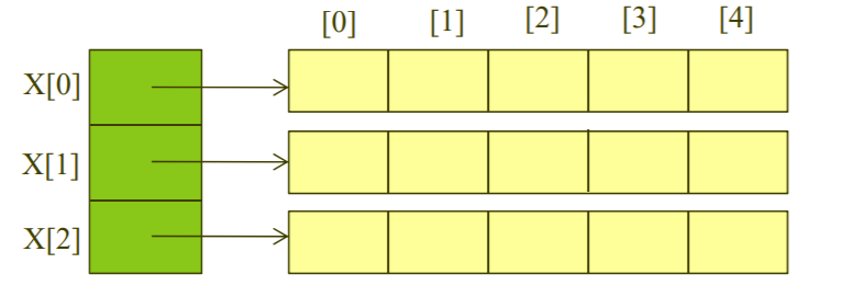 【霍洛维兹数据结构】数组和结构 | ARRAYS AND STRUCTURES | THE SPARSE MATRIX 稀疏矩阵
