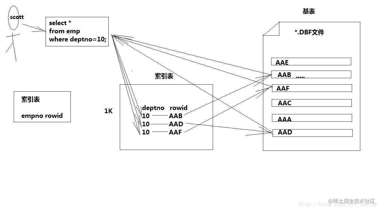 数据库面试题(开发者必看)