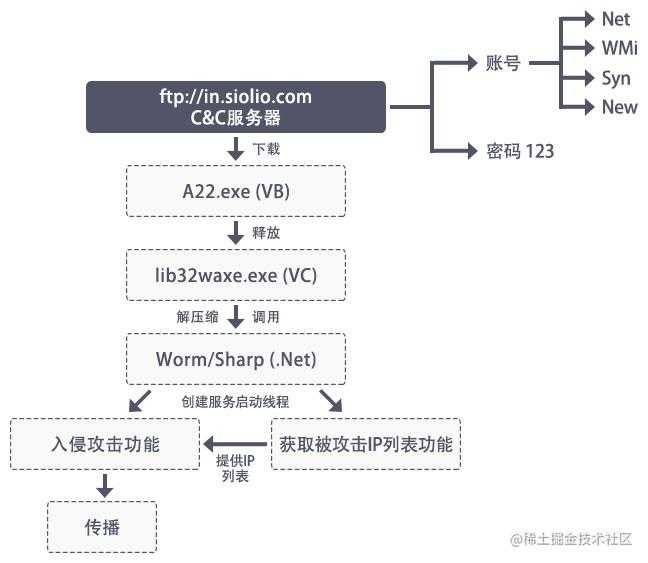 蠕虫病毒利用"永恒之蓝"漏洞传播 单位局域网受威胁最大