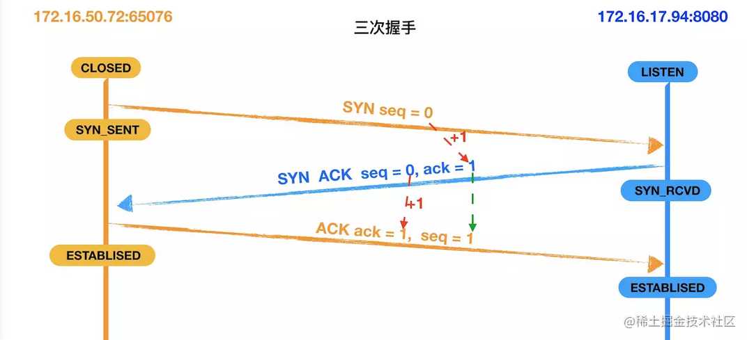 面试官问到TCP/IP怎么回答才过关