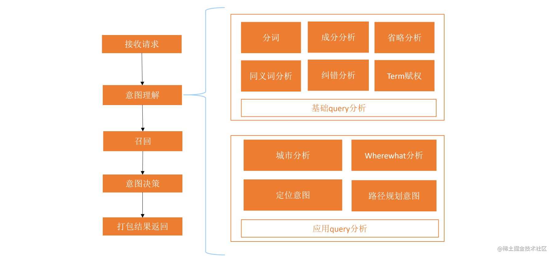 地理文本处理技术在高德的演进(上)