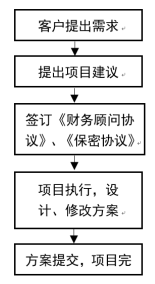 财务顾问发展前景_财务顾问是干嘛的「建议收藏」