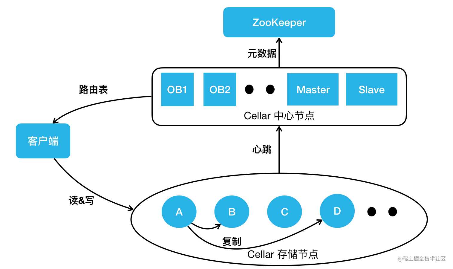 美团万亿级 KV 存储架构与实践