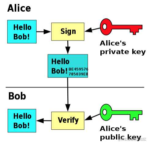 Asymmetric cryptography