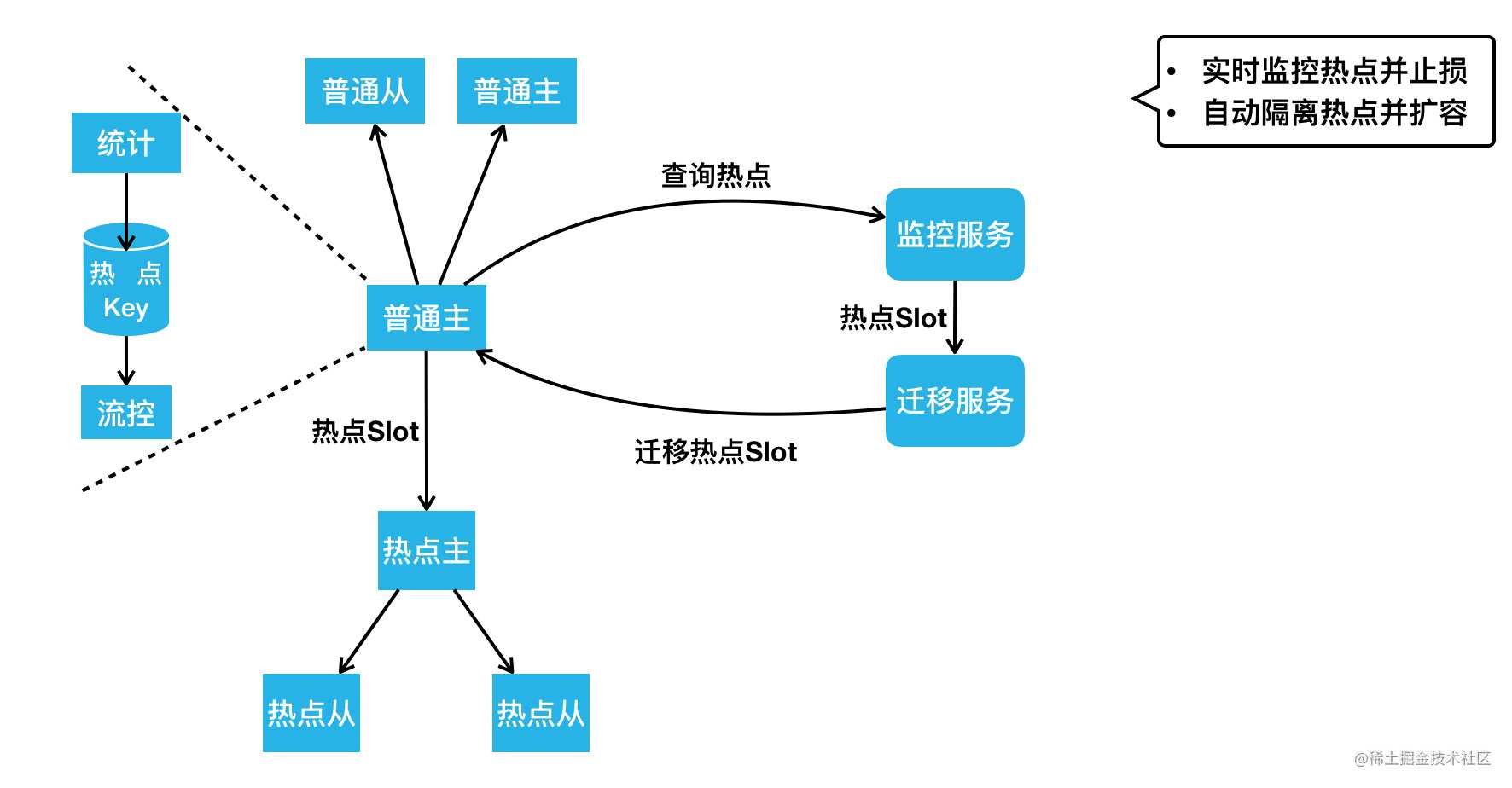 美团万亿级 KV 存储架构与实践