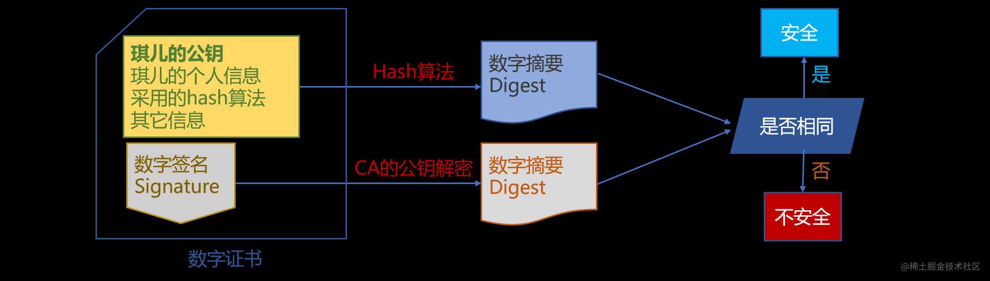 这一次，彻底理解 https 原理