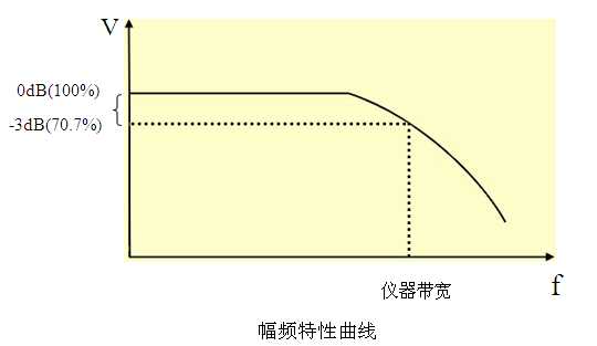 【二代示波器教程】第1章 示波器基础知识