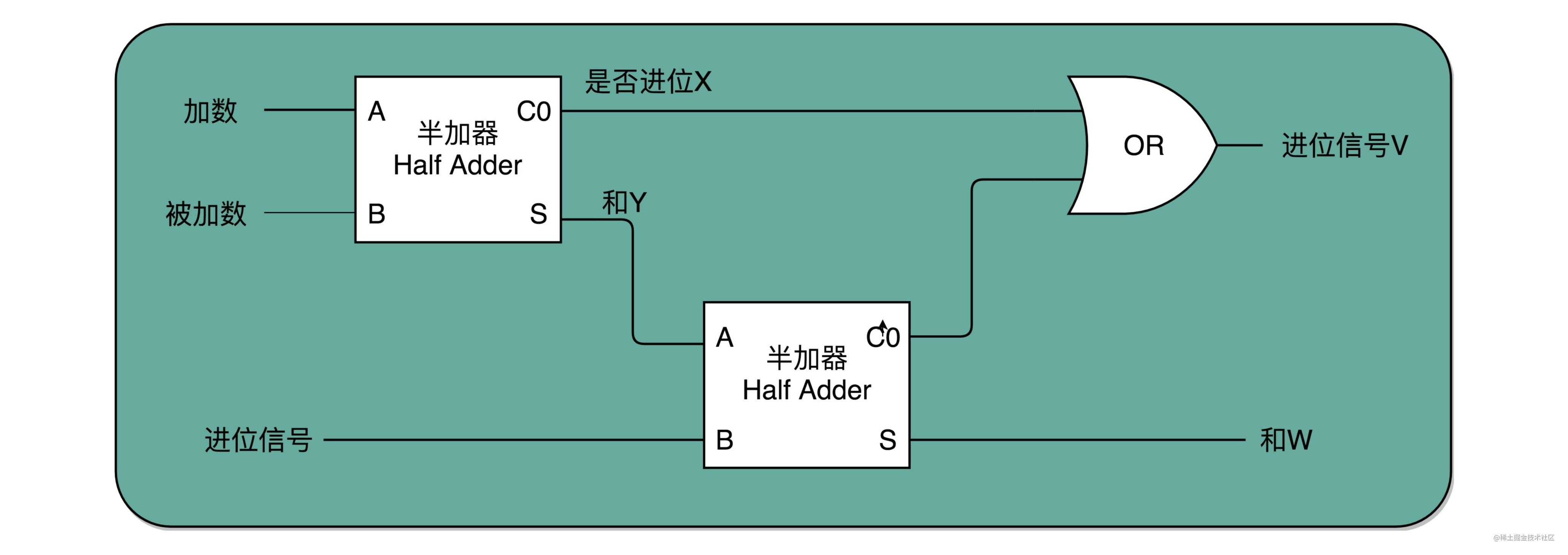 初识计算机组成原理-指令和运算篇